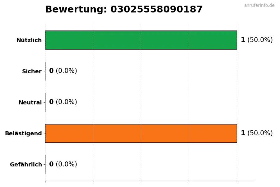 Diagramm, das die Benutzerbewertungen auf einer Skala von 1 bis 5 für die Nummer 03025558090187 darstellt