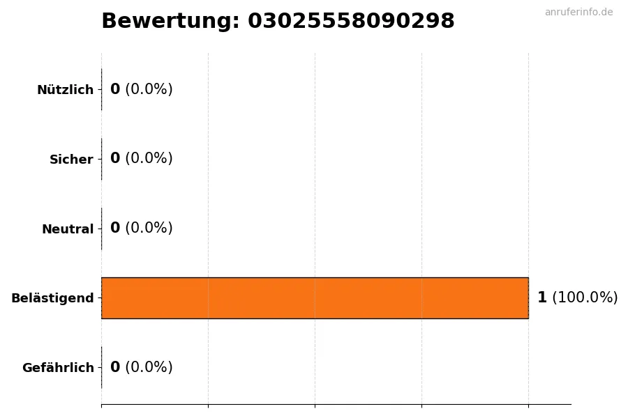 Diagramm, das die Benutzerbewertungen auf einer Skala von 1 bis 5 für die Nummer 03025558090298 darstellt