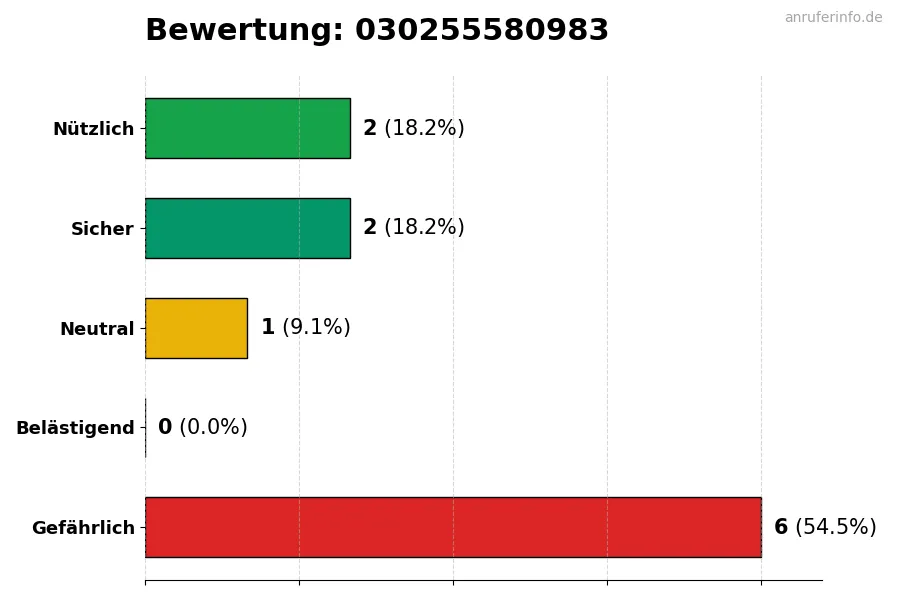 Diagramm, das die Benutzerbewertungen auf einer Skala von 1 bis 5 für die Nummer 030255580983 darstellt