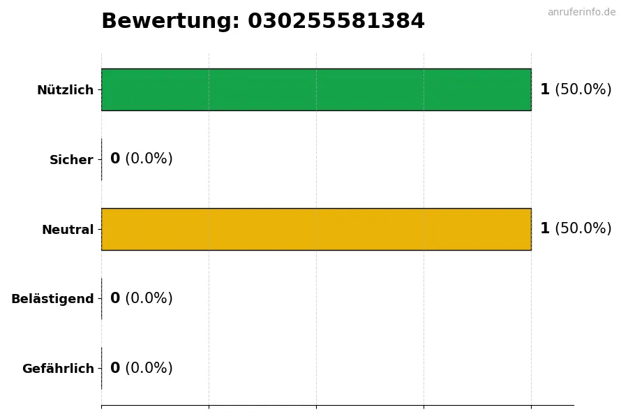 Diagramm, das die Benutzerbewertungen auf einer Skala von 1 bis 5 für die Nummer 030255581384 darstellt