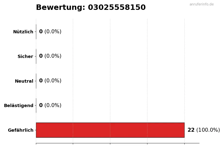 Diagramm, das die Benutzerbewertungen auf einer Skala von 1 bis 5 für die Nummer 03025558150 darstellt