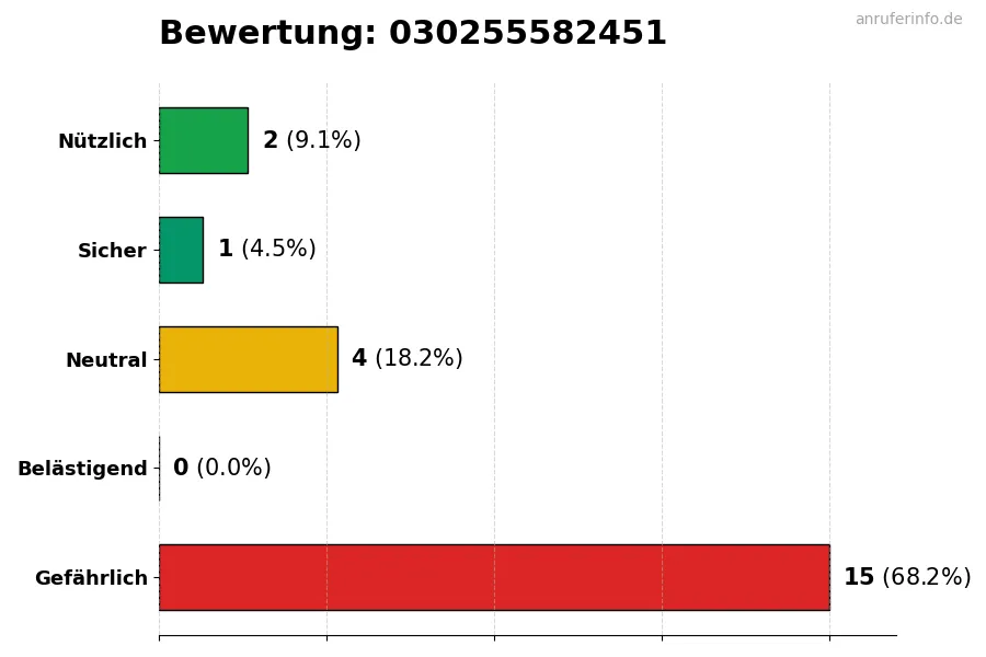 Diagramm, das die Benutzerbewertungen auf einer Skala von 1 bis 5 für die Nummer 030255582451 darstellt