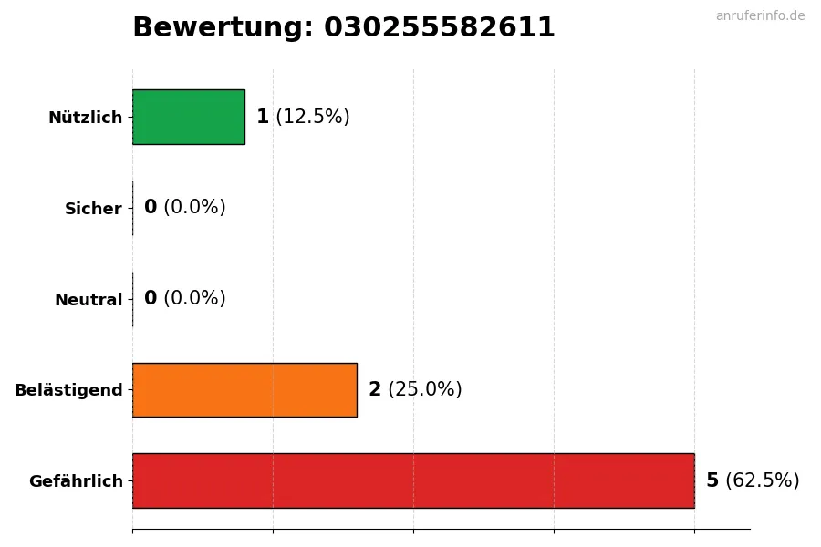 Diagramm, das die Benutzerbewertungen auf einer Skala von 1 bis 5 für die Nummer 030255582611 darstellt