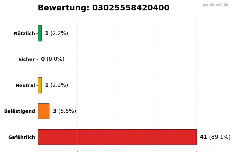 Diagramm, das die Benutzerbewertungen auf einer Skala von 1 bis 5 für die Nummer 03025558420400 darstellt