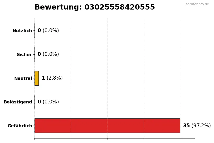 Diagramm, das die Benutzerbewertungen auf einer Skala von 1 bis 5 für die Nummer 03025558420555 darstellt