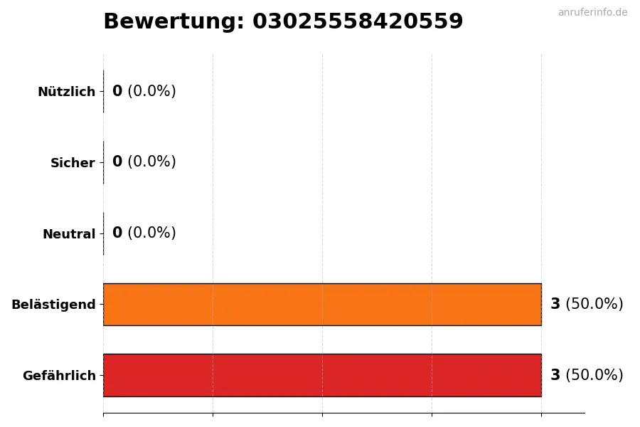Diagramm, das die Benutzerbewertungen auf einer Skala von 1 bis 5 für die Nummer 03025558420559 darstellt