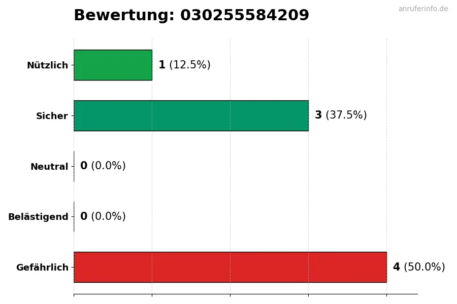 Diagramm, das die Benutzerbewertungen auf einer Skala von 1 bis 5 für die Nummer 030255584209 darstellt