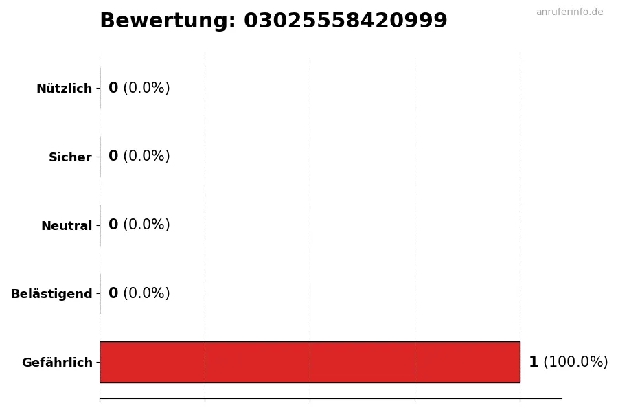 Diagramm, das die Benutzerbewertungen auf einer Skala von 1 bis 5 für die Nummer 03025558420999 darstellt