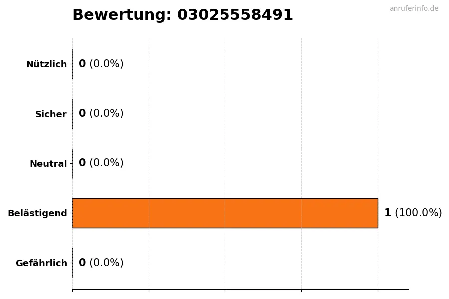 Diagramm, das die Benutzerbewertungen auf einer Skala von 1 bis 5 für die Nummer 03025558491 darstellt