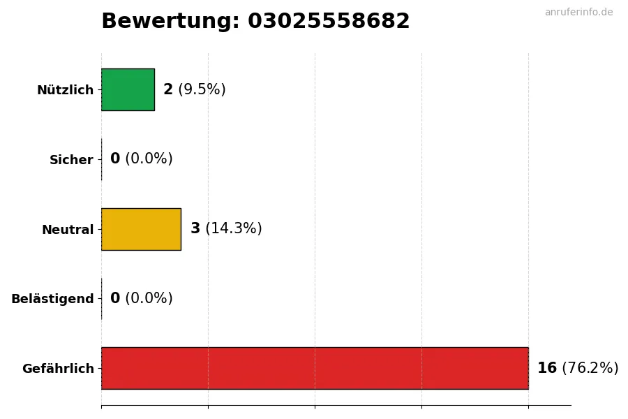 Diagramm, das die Benutzerbewertungen auf einer Skala von 1 bis 5 für die Nummer 03025558682 darstellt