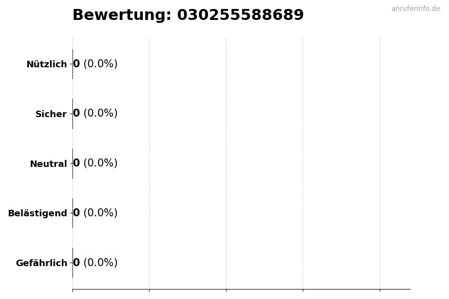 Diagramm, das die Benutzerbewertungen auf einer Skala von 1 bis 5 für die Nummer 030255588689 darstellt