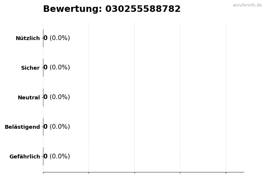 Diagramm, das die Benutzerbewertungen auf einer Skala von 1 bis 5 für die Nummer 030255588782 darstellt