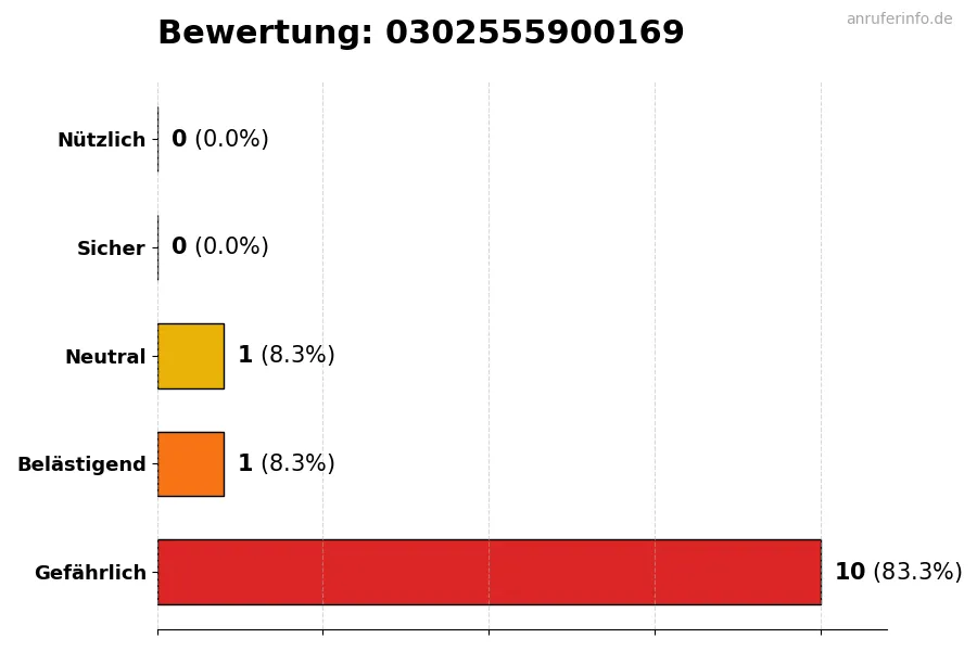 Diagramm, das die Benutzerbewertungen auf einer Skala von 1 bis 5 für die Nummer 0302555900169 darstellt