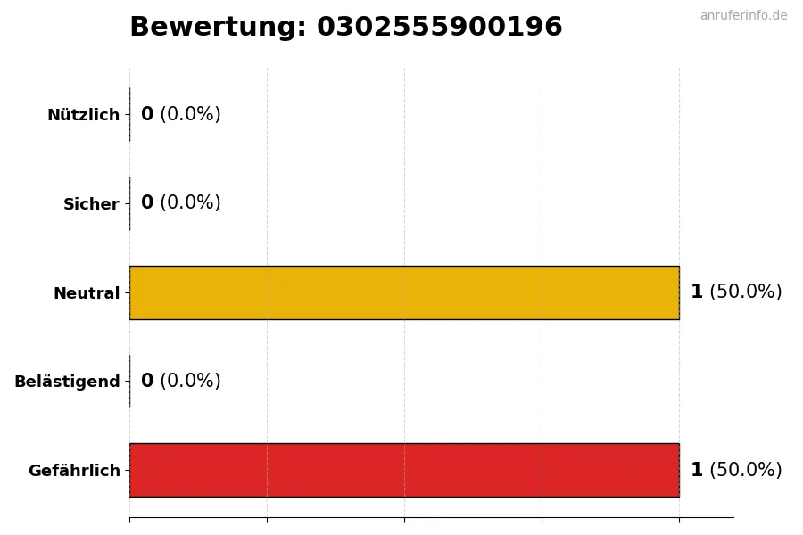 Diagramm, das die Benutzerbewertungen auf einer Skala von 1 bis 5 für die Nummer 0302555900196 darstellt