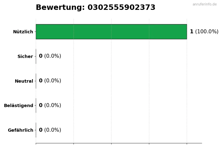 Diagramm, das die Benutzerbewertungen auf einer Skala von 1 bis 5 für die Nummer 0302555902373 darstellt