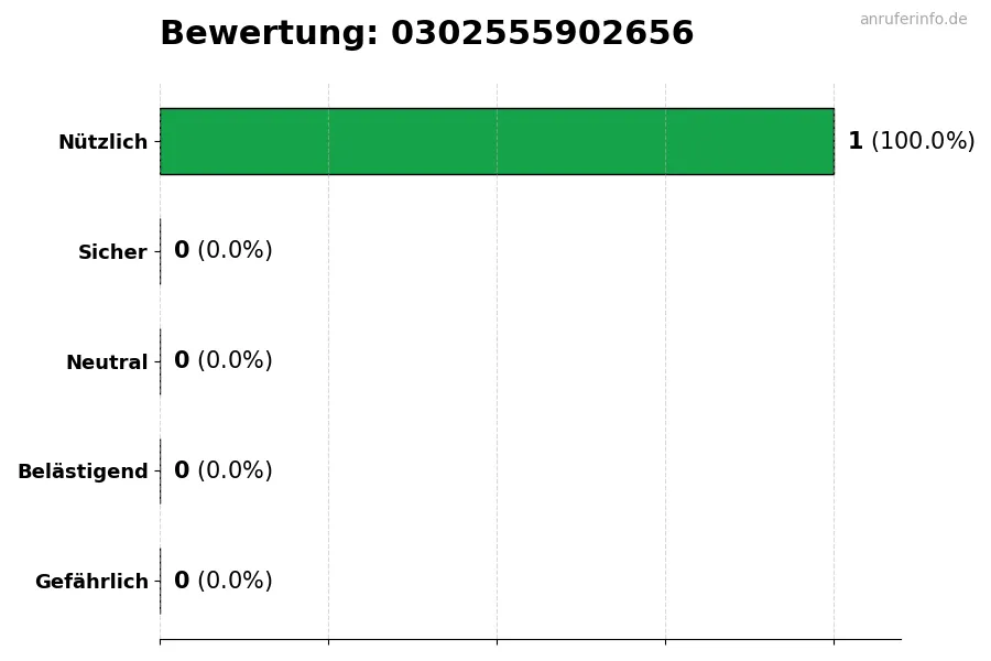 Diagramm, das die Benutzerbewertungen auf einer Skala von 1 bis 5 für die Nummer 0302555902656 darstellt