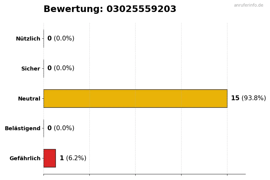 Diagramm, das die Benutzerbewertungen auf einer Skala von 1 bis 5 für die Nummer 03025559203 darstellt