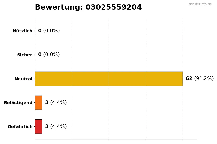 Diagramm, das die Benutzerbewertungen auf einer Skala von 1 bis 5 für die Nummer 03025559204 darstellt