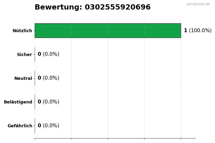 Diagramm, das die Benutzerbewertungen auf einer Skala von 1 bis 5 für die Nummer 0302555920696 darstellt