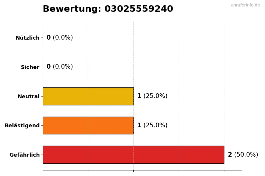 Diagramm, das die Benutzerbewertungen auf einer Skala von 1 bis 5 für die Nummer 03025559240 darstellt