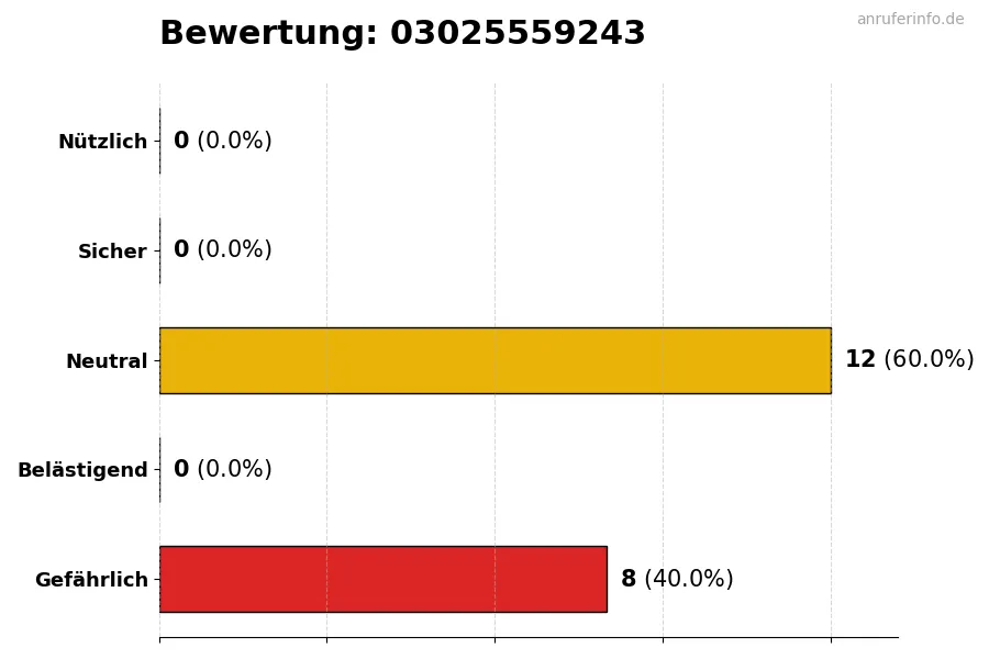 Diagramm, das die Benutzerbewertungen auf einer Skala von 1 bis 5 für die Nummer 03025559243 darstellt