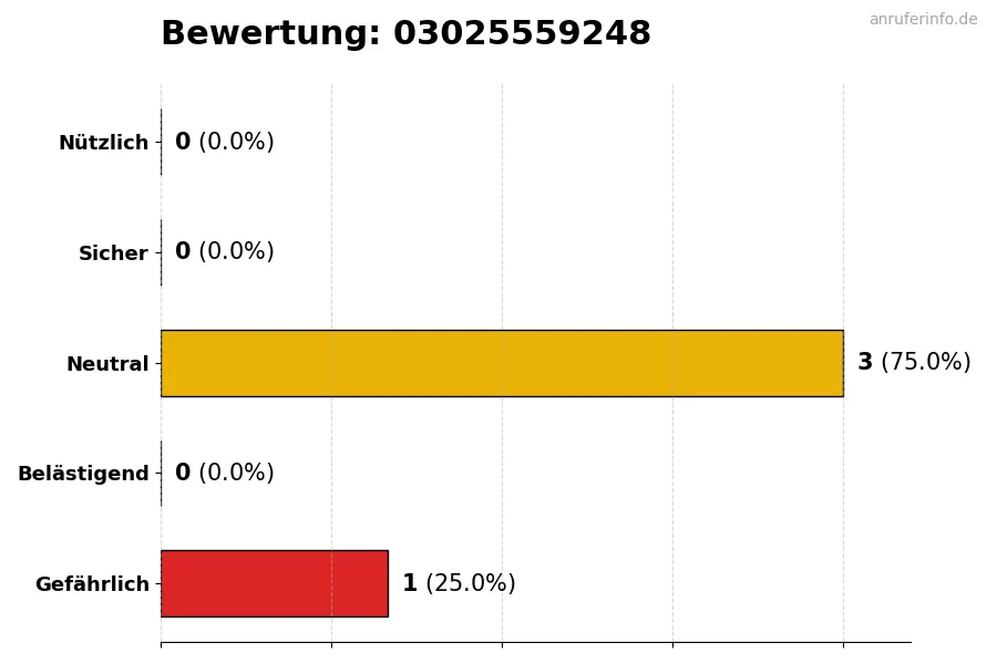 Diagramm, das die Benutzerbewertungen auf einer Skala von 1 bis 5 für die Nummer 03025559248 darstellt