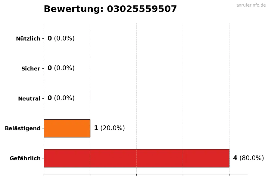 Diagramm, das die Benutzerbewertungen auf einer Skala von 1 bis 5 für die Nummer 03025559507 darstellt