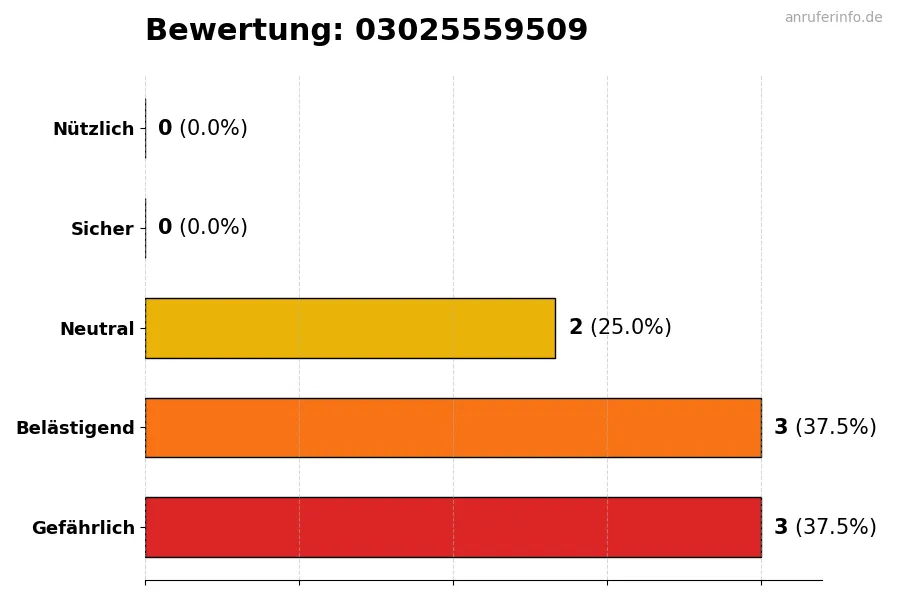 Diagramm, das die Benutzerbewertungen auf einer Skala von 1 bis 5 für die Nummer 03025559509 darstellt