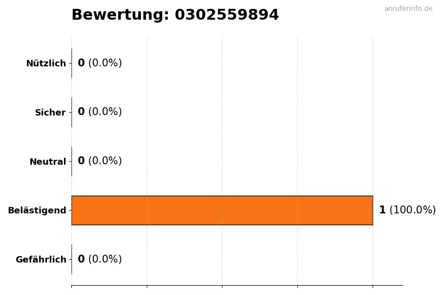 Diagramm, das die Benutzerbewertungen auf einer Skala von 1 bis 5 für die Nummer 0302559894 darstellt