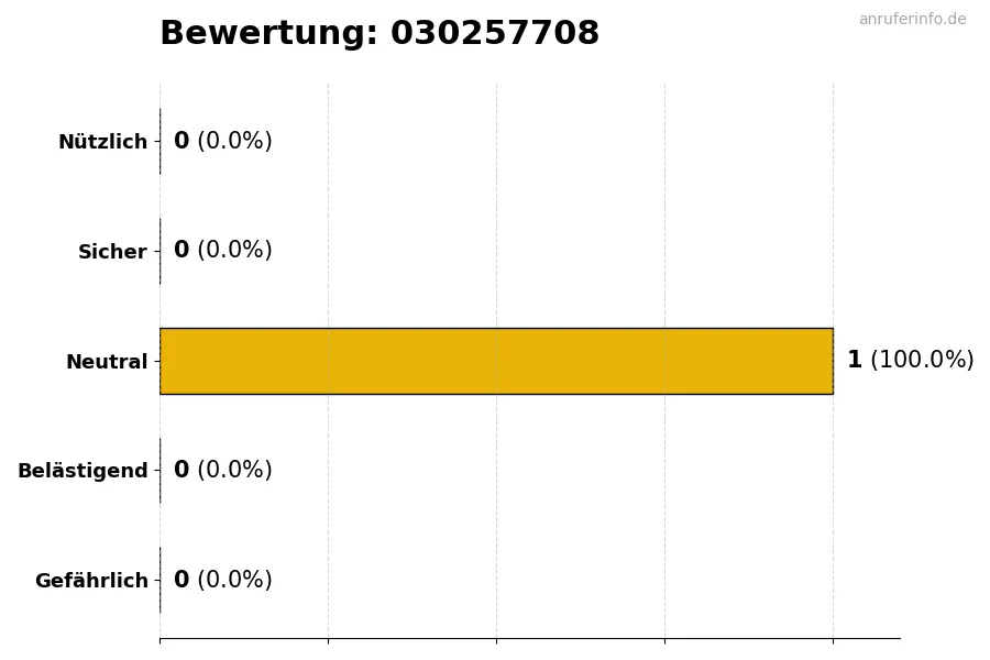 Diagramm, das die Benutzerbewertungen auf einer Skala von 1 bis 5 für die Nummer 030257708 darstellt
