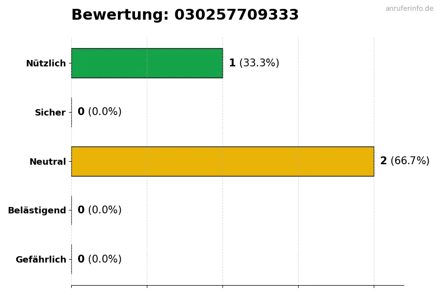 Diagramm, das die Benutzerbewertungen auf einer Skala von 1 bis 5 für die Nummer 030257709333 darstellt