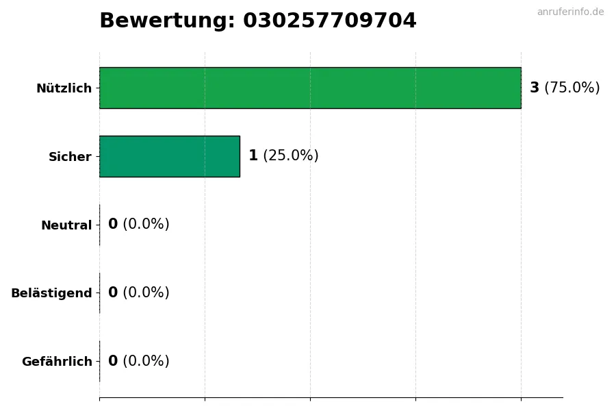 Diagramm, das die Benutzerbewertungen auf einer Skala von 1 bis 5 für die Nummer 030257709704 darstellt
