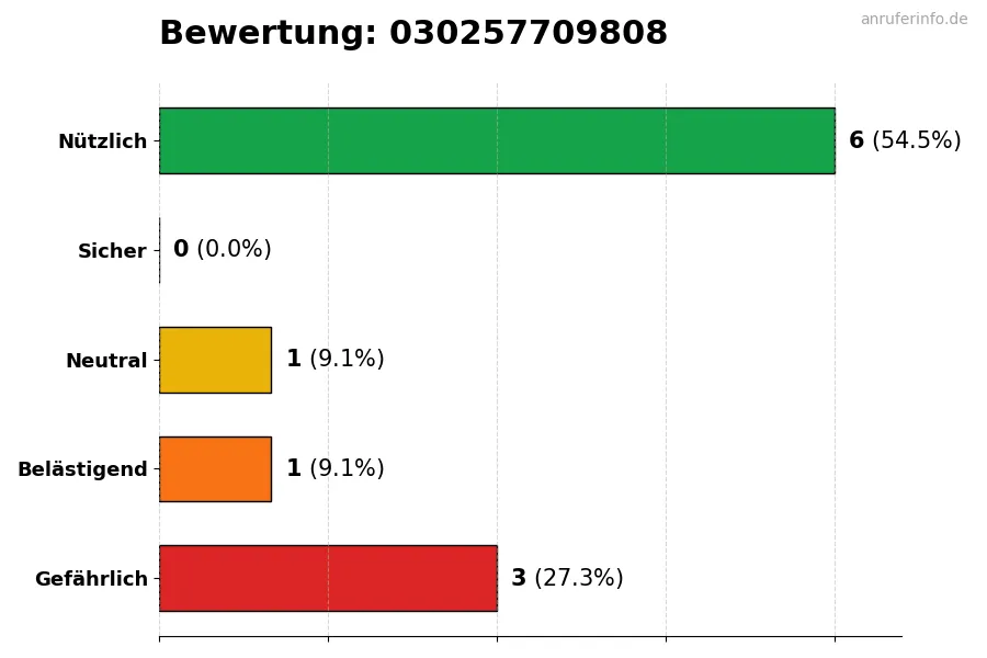 Diagramm, das die Benutzerbewertungen auf einer Skala von 1 bis 5 für die Nummer 030257709808 darstellt