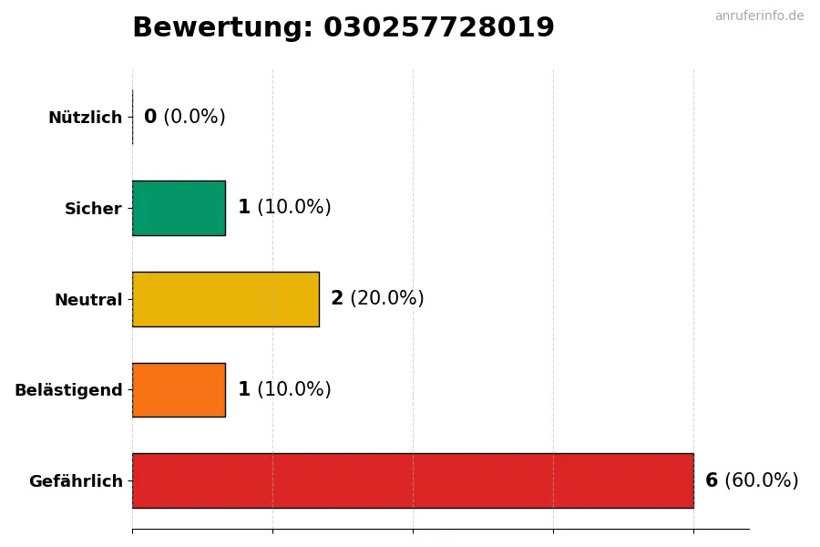 Diagramm, das die Benutzerbewertungen auf einer Skala von 1 bis 5 für die Nummer 030257728019 darstellt