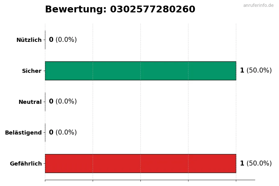 Diagramm, das die Benutzerbewertungen auf einer Skala von 1 bis 5 für die Nummer 0302577280260 darstellt