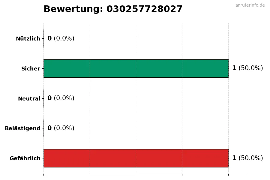 Diagramm, das die Benutzerbewertungen auf einer Skala von 1 bis 5 für die Nummer 030257728027 darstellt