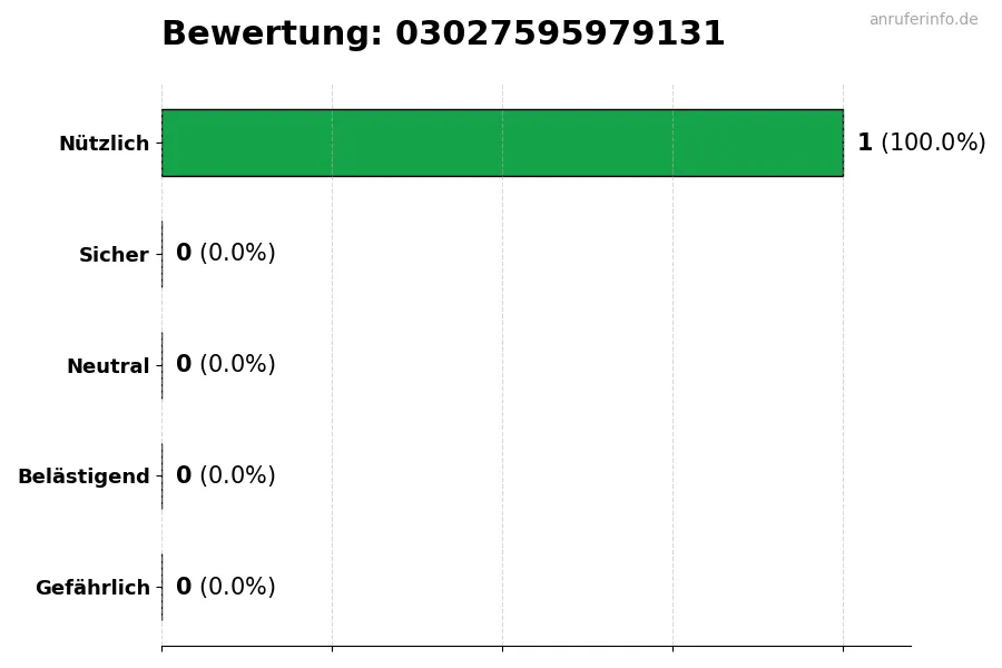 Diagramm, das die Benutzerbewertungen auf einer Skala von 1 bis 5 für die Nummer 03027595979131 darstellt