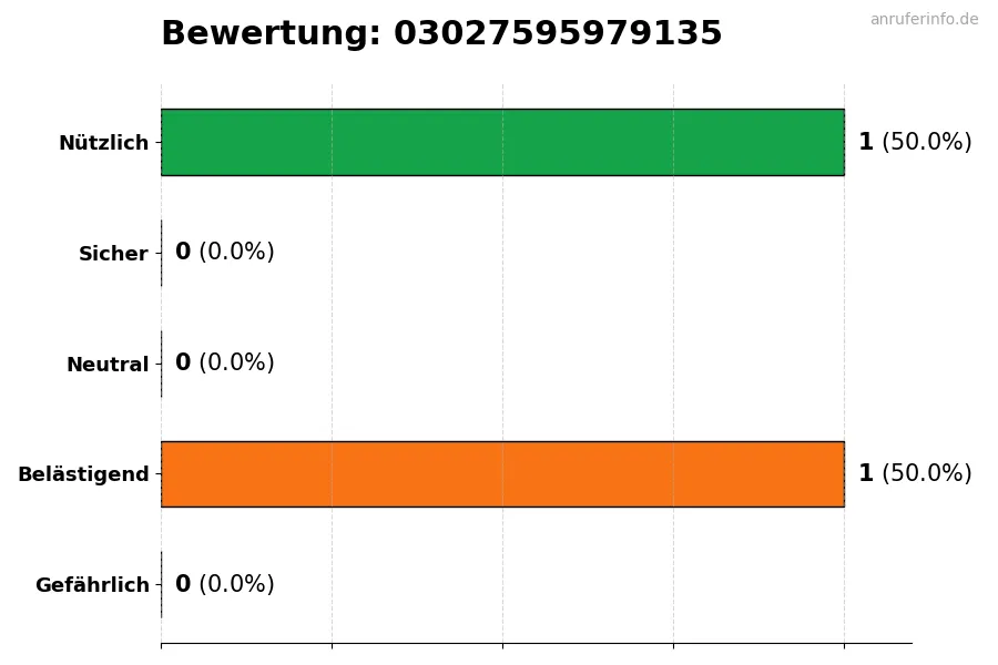 Diagramm, das die Benutzerbewertungen auf einer Skala von 1 bis 5 für die Nummer 03027595979135 darstellt