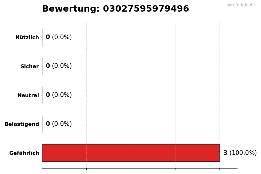 Diagramm, das die Benutzerbewertungen auf einer Skala von 1 bis 5 für die Nummer 03027595979496 darstellt