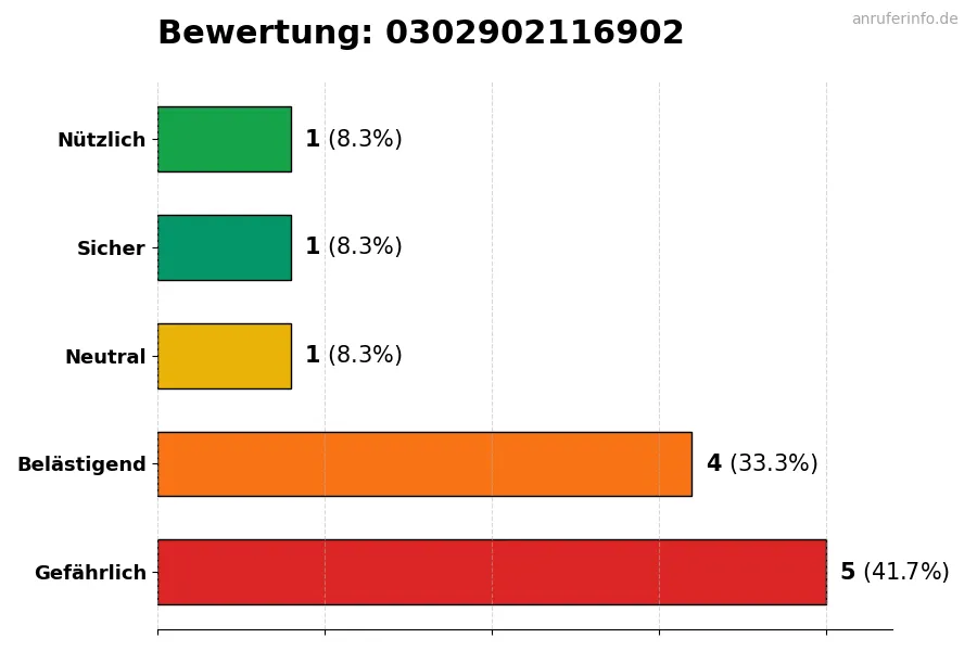 Diagramm, das die Benutzerbewertungen auf einer Skala von 1 bis 5 für die Nummer 0302902116902 darstellt