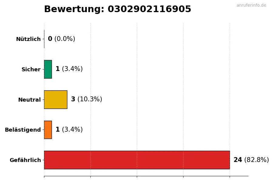 Diagramm, das die Benutzerbewertungen auf einer Skala von 1 bis 5 für die Nummer 0302902116905 darstellt