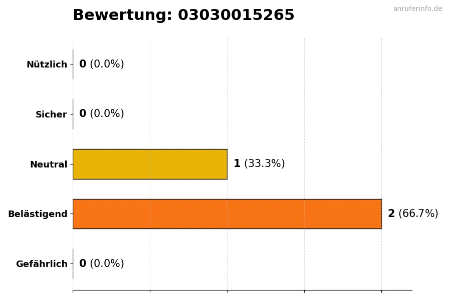 Diagramm, das die Benutzerbewertungen auf einer Skala von 1 bis 5 für die Nummer 03030015265 darstellt