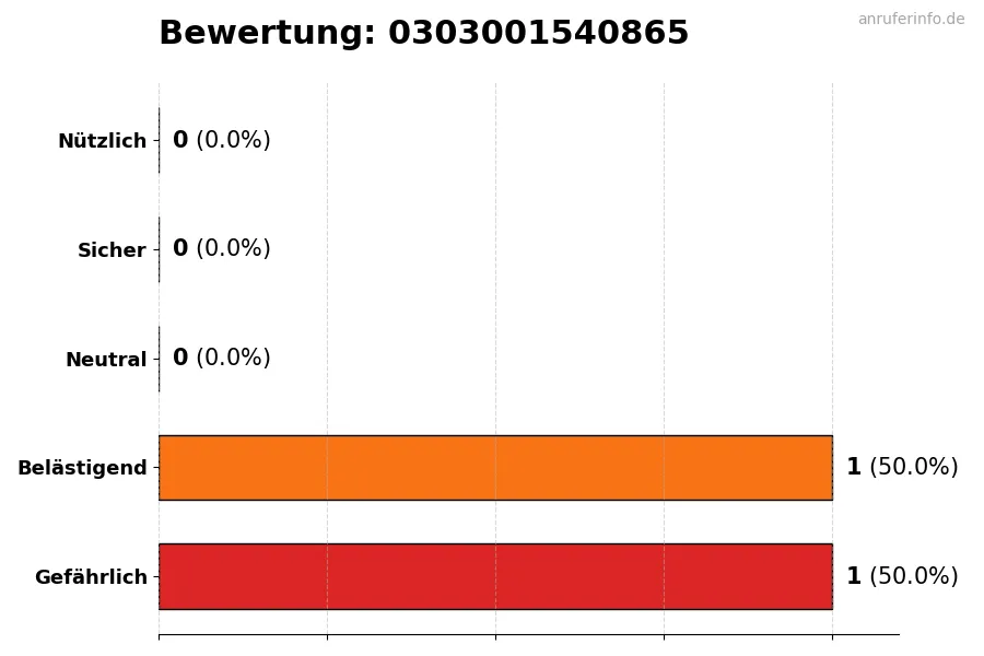 Diagramm, das die Benutzerbewertungen auf einer Skala von 1 bis 5 für die Nummer 0303001540865 darstellt