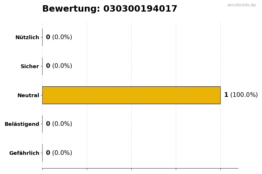 Diagramm, das die Benutzerbewertungen auf einer Skala von 1 bis 5 für die Nummer 030300194017 darstellt