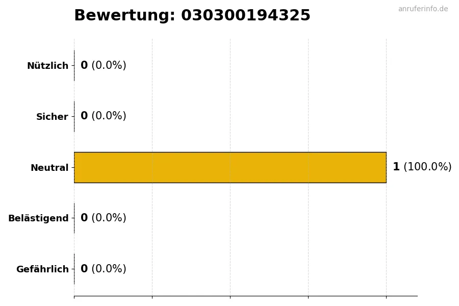 Diagramm, das die Benutzerbewertungen auf einer Skala von 1 bis 5 für die Nummer 030300194325 darstellt