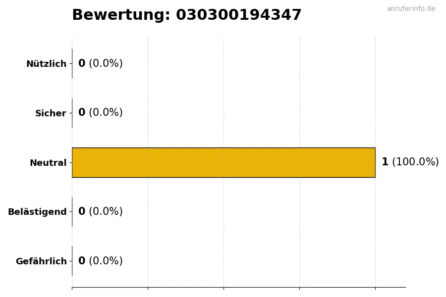 Diagramm, das die Benutzerbewertungen auf einer Skala von 1 bis 5 für die Nummer 030300194347 darstellt
