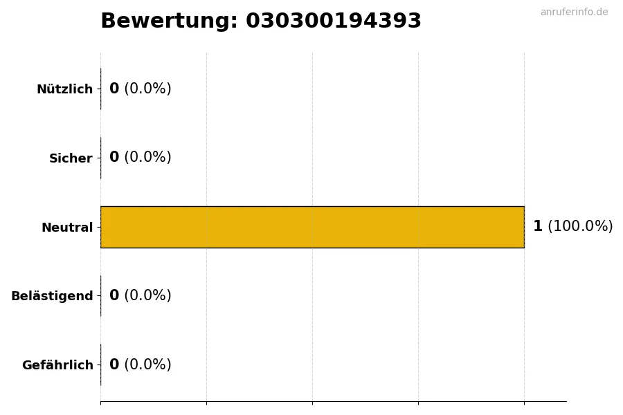 Diagramm, das die Benutzerbewertungen auf einer Skala von 1 bis 5 für die Nummer 030300194393 darstellt