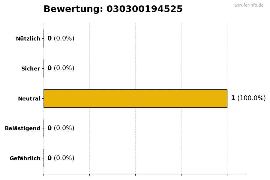 Diagramm, das die Benutzerbewertungen auf einer Skala von 1 bis 5 für die Nummer 030300194525 darstellt