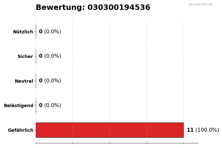 Diagramm, das die Benutzerbewertungen auf einer Skala von 1 bis 5 für die Nummer 030300194536 darstellt