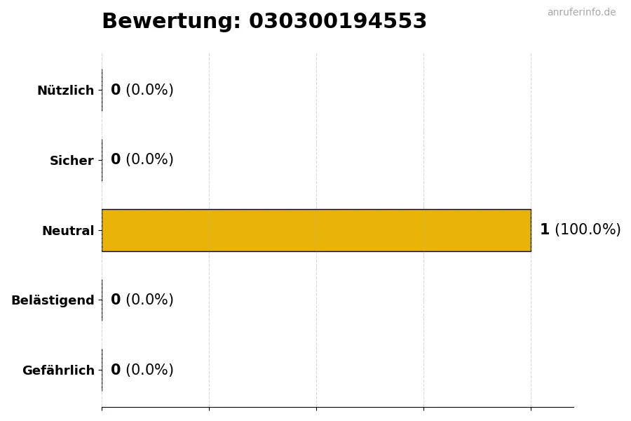 Diagramm, das die Benutzerbewertungen auf einer Skala von 1 bis 5 für die Nummer 030300194553 darstellt